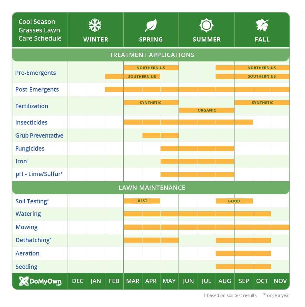 Lawn Care Calendar Schedule DIY Tips Year round DIY Lawn Maintenance